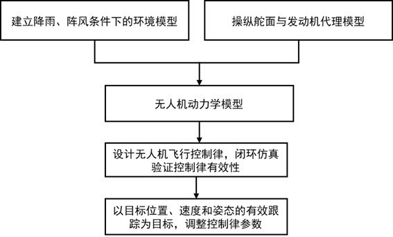 Unmanned aerial vehicle flight control law design method considering rainfall and gust conditions