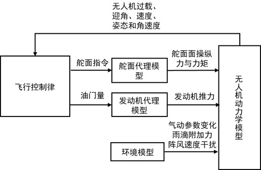 Unmanned aerial vehicle flight control law design method considering rainfall and gust conditions