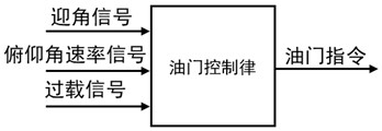 Unmanned aerial vehicle flight control law design method considering rainfall and gust conditions