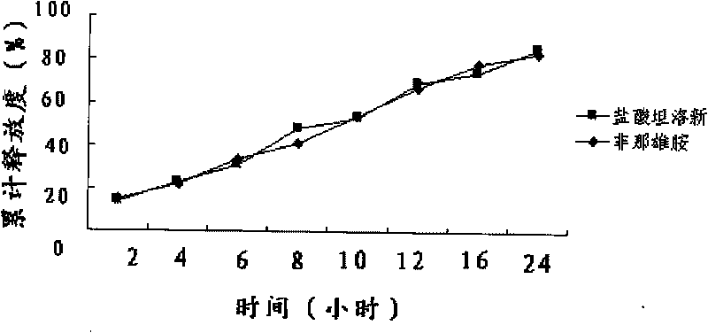Tamsulosin and finasteride compound sustained release tablets and preparation method thereof