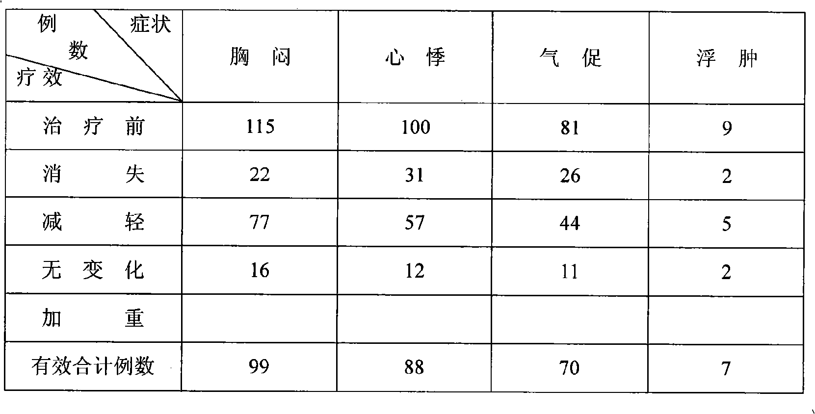 Chinese medicinal composition for treating coronary disease, stenocardia, arrhythmia, hyperlipemia and preparation method thereof