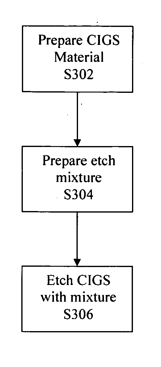 Method for patterning a photovoltaic device comprising CIGS material using an etch process
