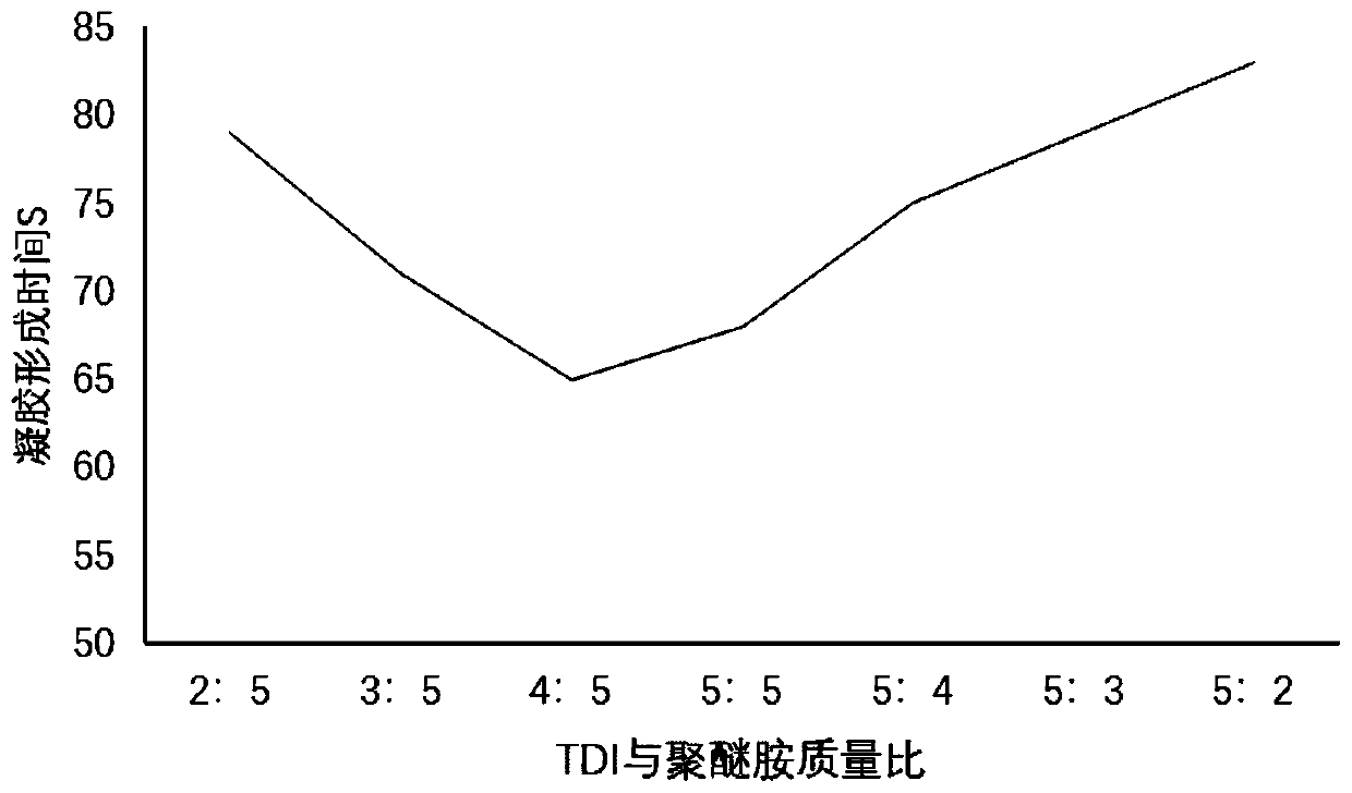 TDI macromolecular gel decontaminating agent