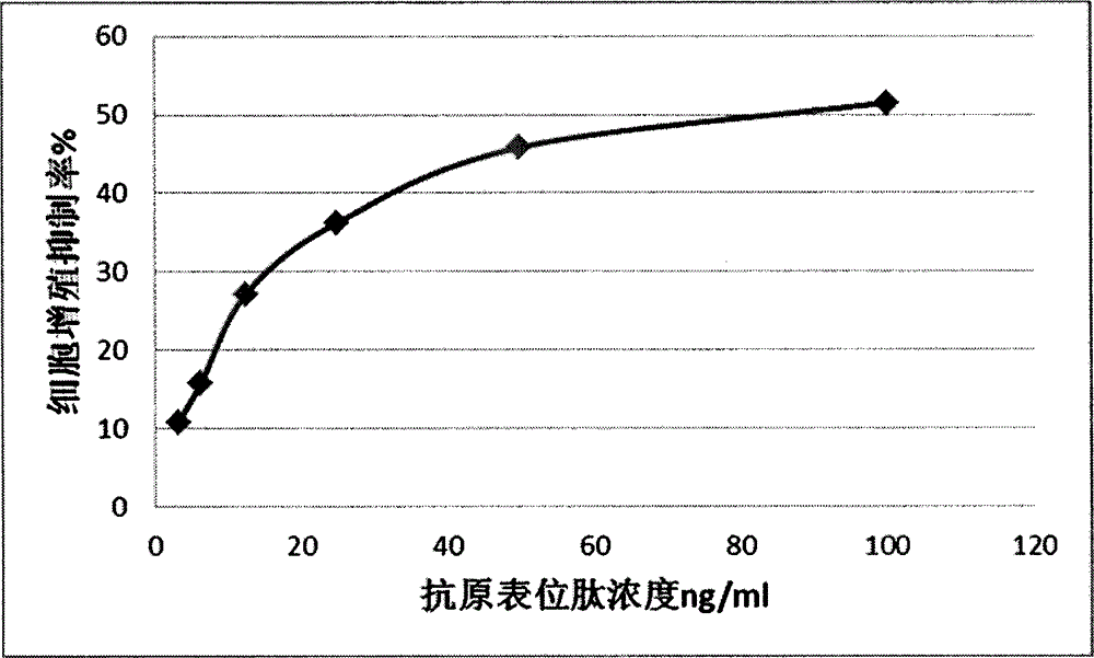 Simulation oligopeptide of vascular endothelial growth factor (VEGF) epitope and application of simulation oligopeptide