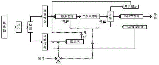 A slurry bed and fixed bed serial hydrogenation process of coal tar
