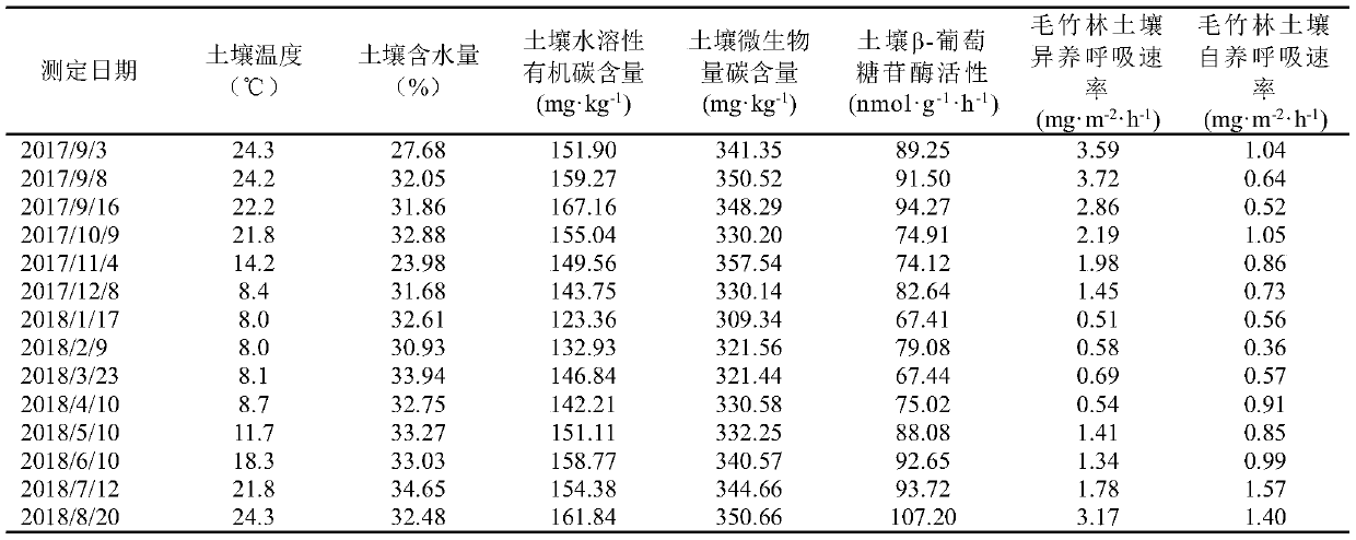 Indirect determination method for heterotrophic respiratory rate and autotrophic respiratory rate of moso bamboo forest soil