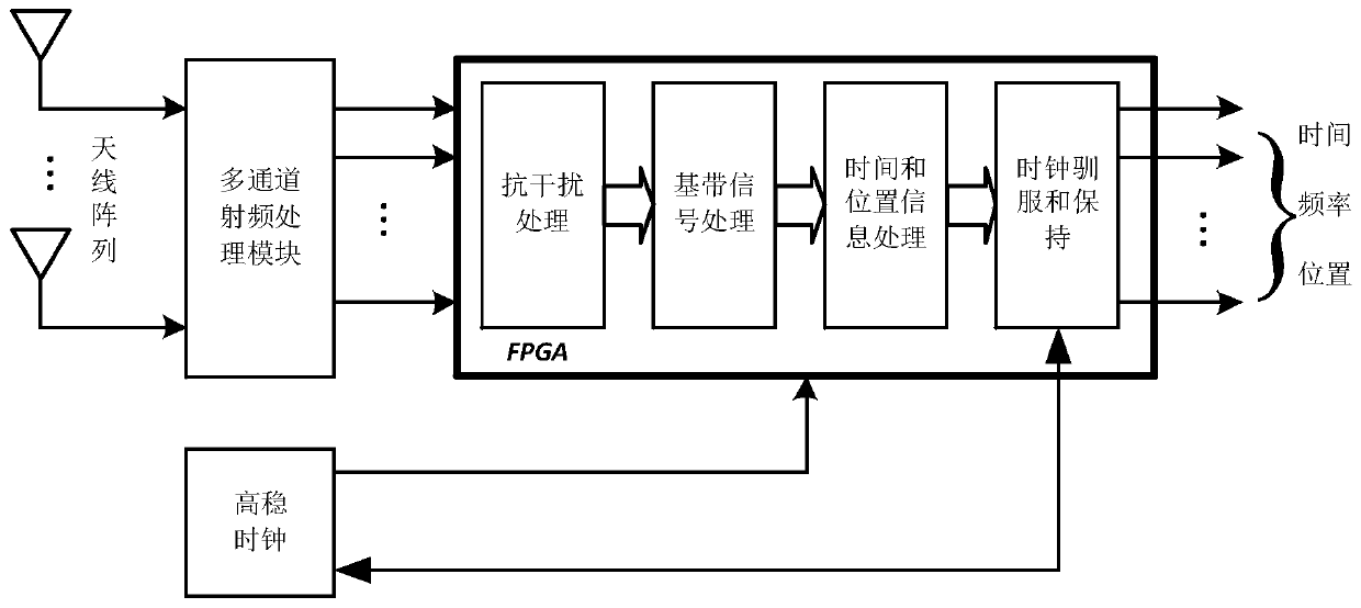 GNSS time service receiver and a time service implementing method thereof