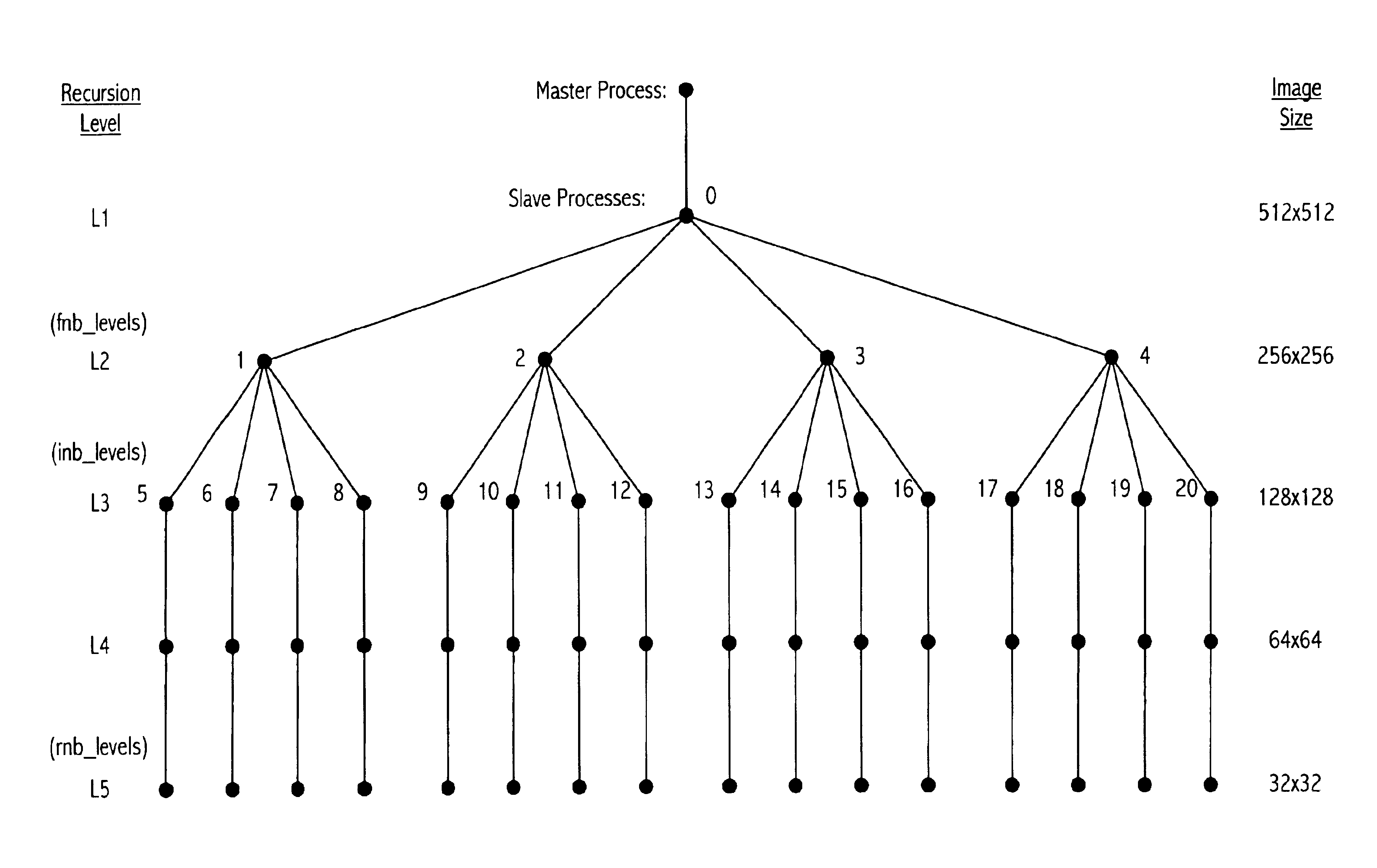 Method for implementation of recursive hierarchical segmentation on parallel computers