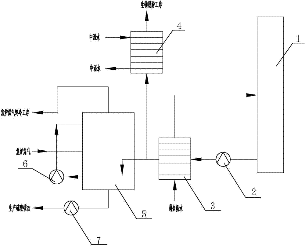 Method for ammonia removal of coke oven gas
