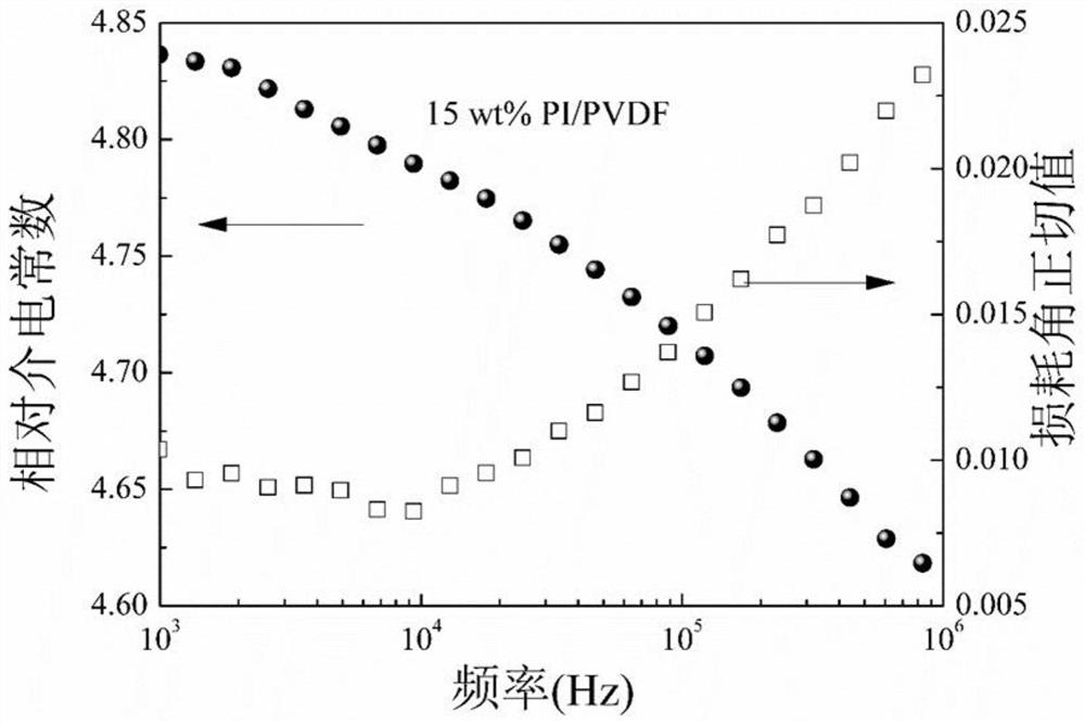 Preparation method of high-dielectric PI/PVDF composite film