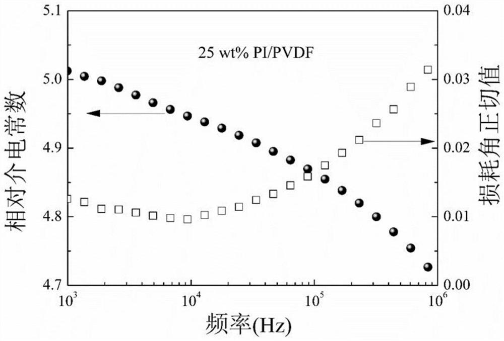 Preparation method of high-dielectric PI/PVDF composite film