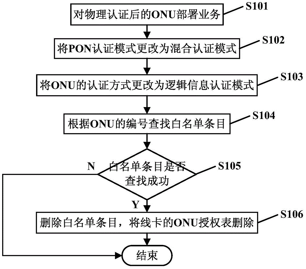 Method and device for switching multiple ONU authentication modes in PON system