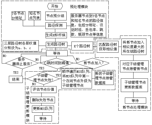 Large-scale network node grouping management system and management method