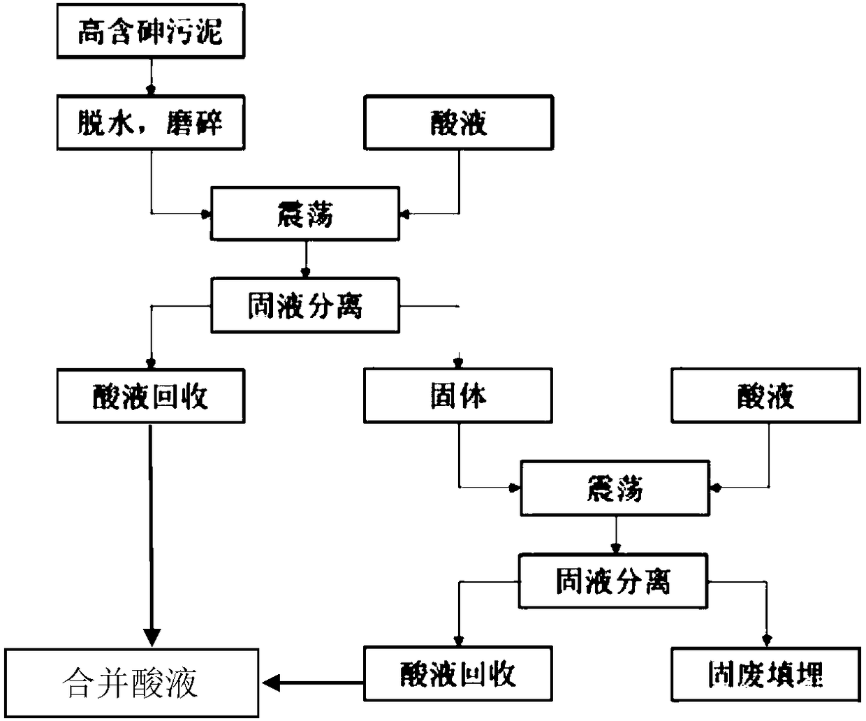 High-arsenic-content metallurgical sludge harmless treatment method and arsenic recovery method