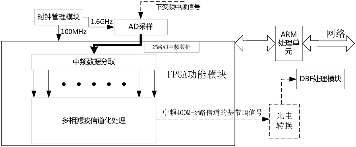 Design method of ultra-wideband single-conversion multi-channel digital receiving module