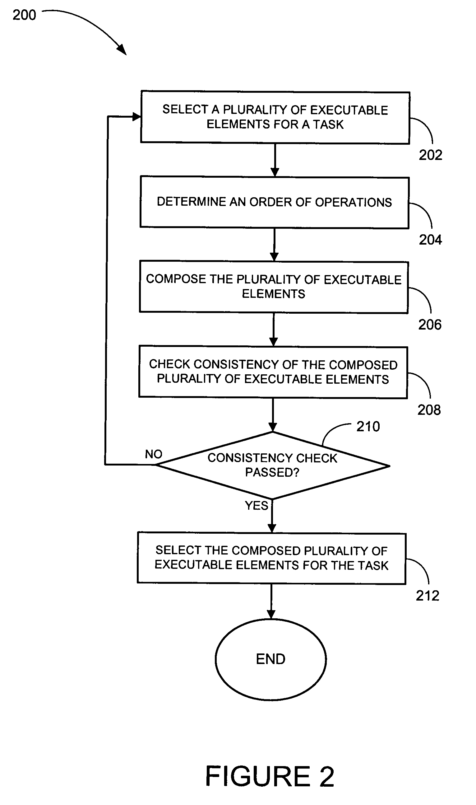 Method and system for process composition