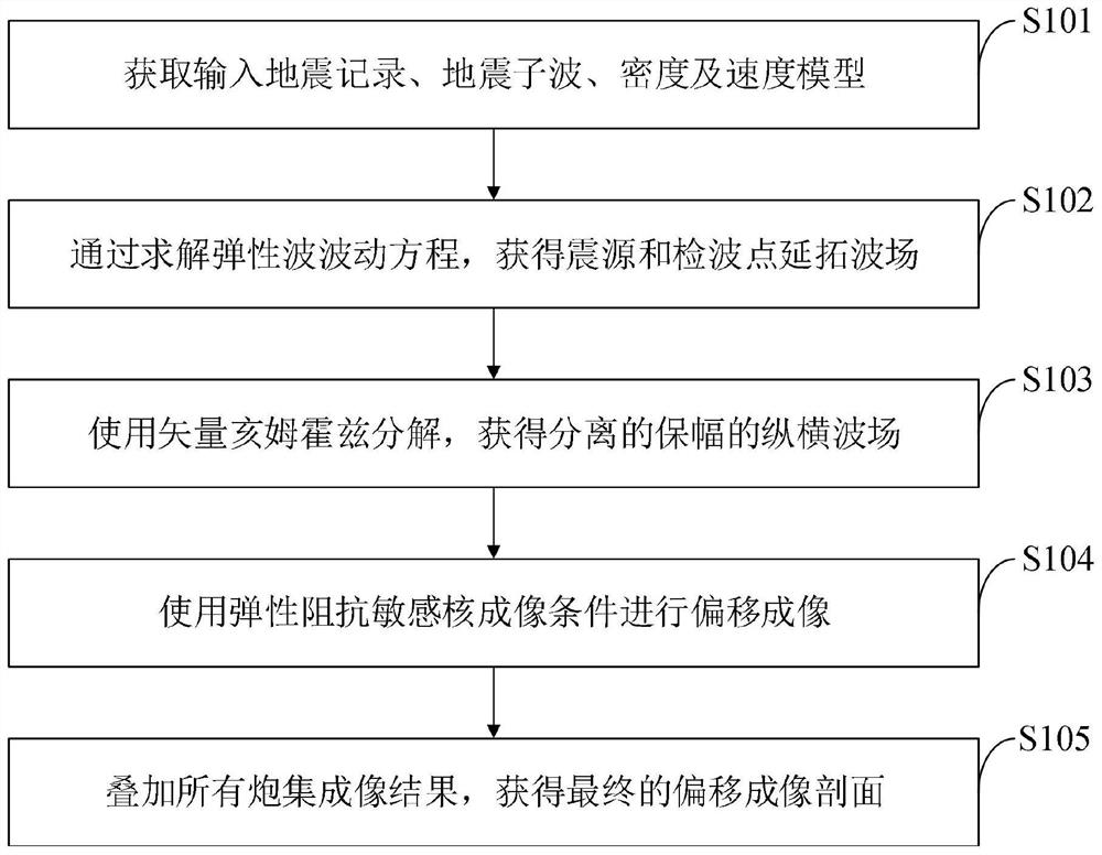 Decoupling elastic wave reverse time migration method, system and application