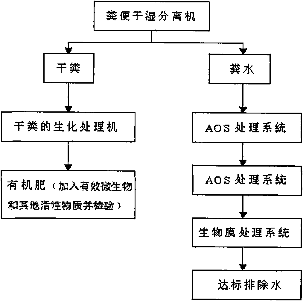 Method for dung ecological treatment and resource recycle