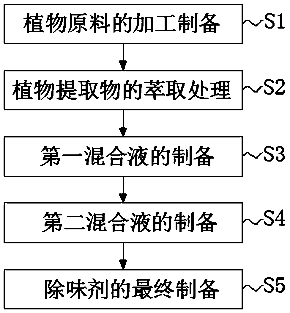Environment-friendly plate deodorant and preparation method thereof