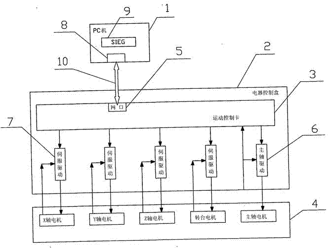 Novel PC (Personal Computer)-controlled numerical control machine tool