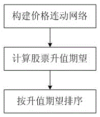 A stock data analysis method based on price linkage network