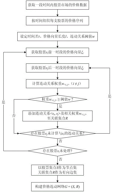 A stock data analysis method based on price linkage network