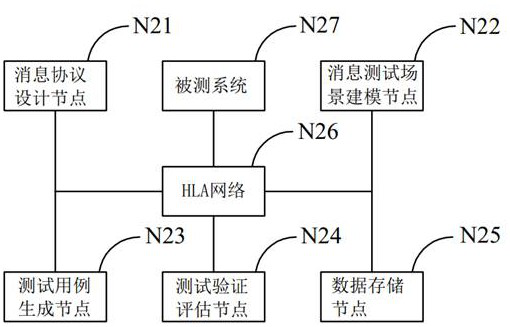 Distributed simulation test method, system, readable storage medium and computer equipment