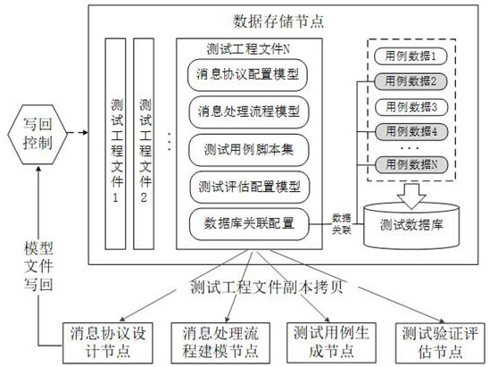 Distributed simulation test method, system, readable storage medium and computer equipment