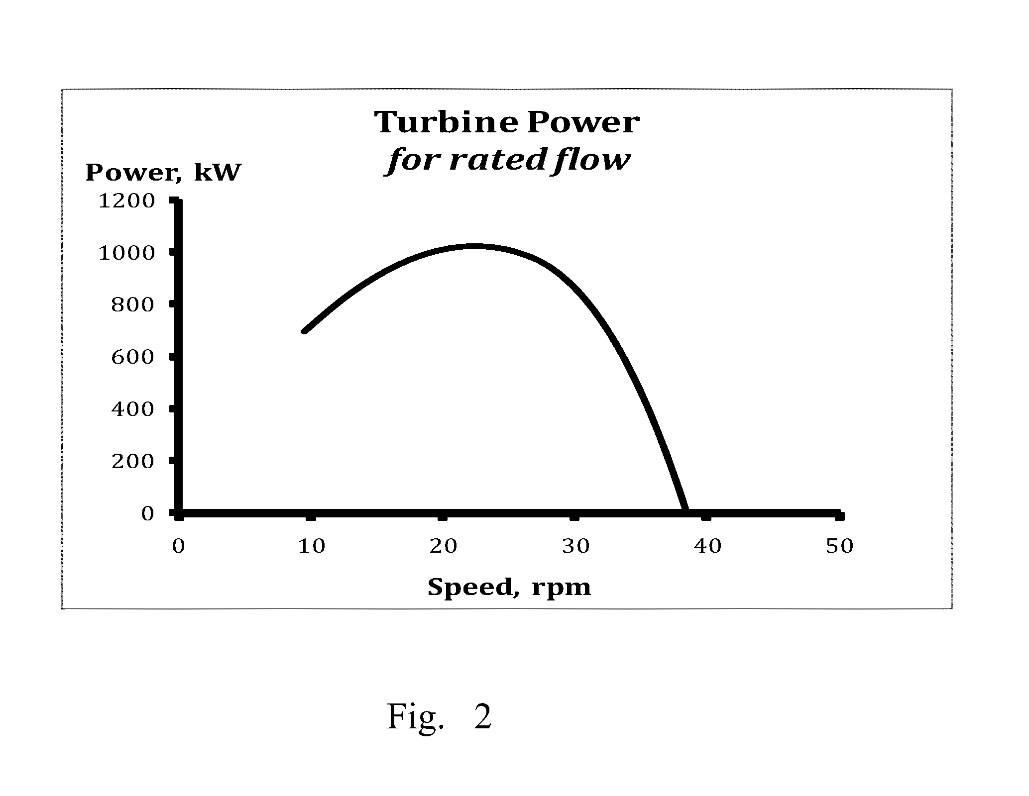 Method and system for controlling hydroelectric turbines