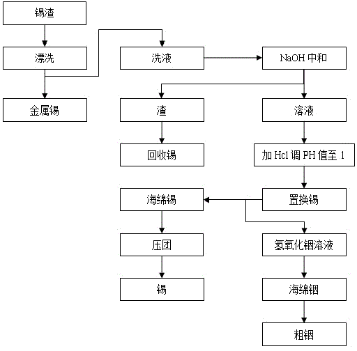 Method of separating indium from tin slag