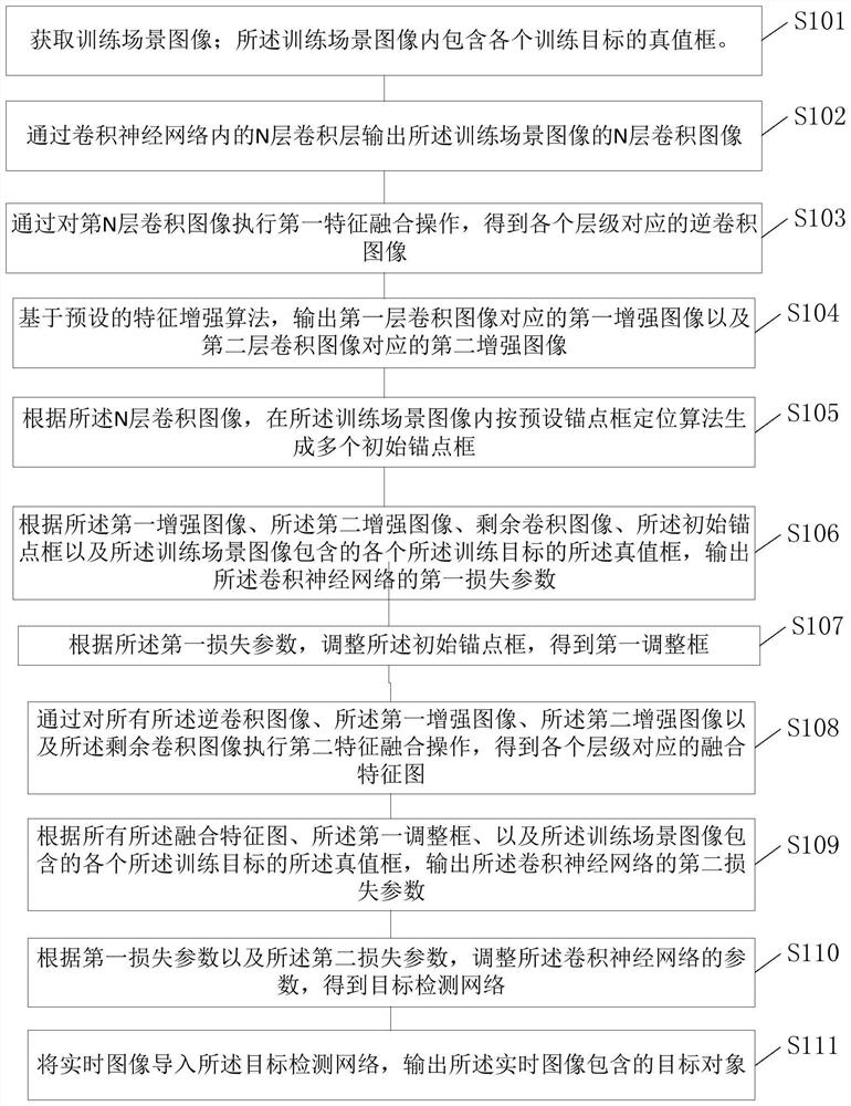 A road target detection method and device based on convolutional neural network