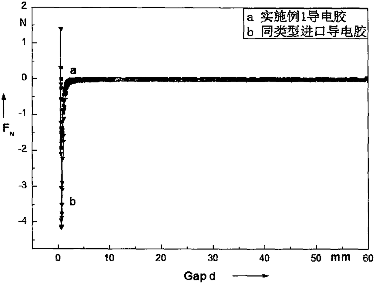 A kind of conductive silver glue and preparation method thereof