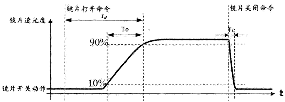 Control method and control device for three-dimensional liquid crystal glass lenses and three-dimensional glasses