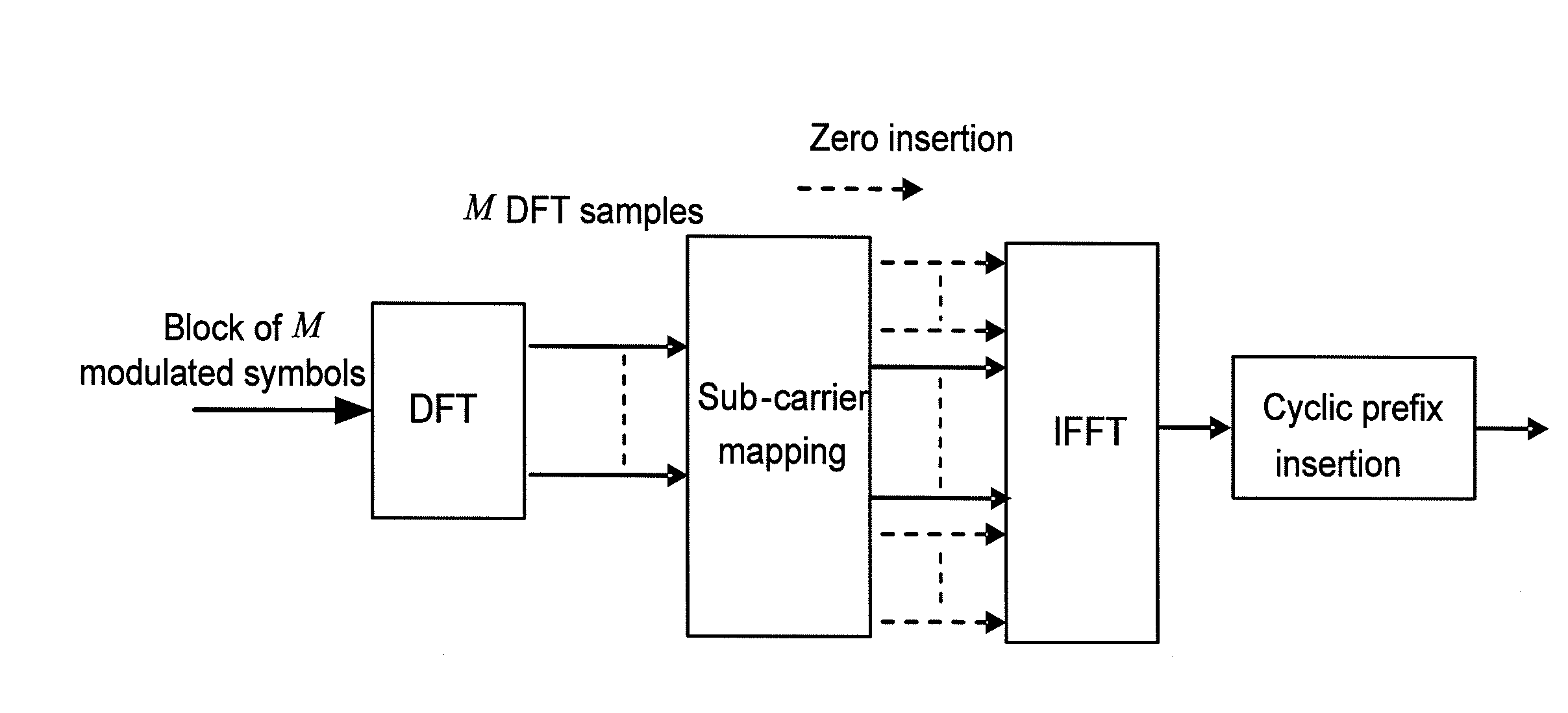 Method for transmit diversity encoding