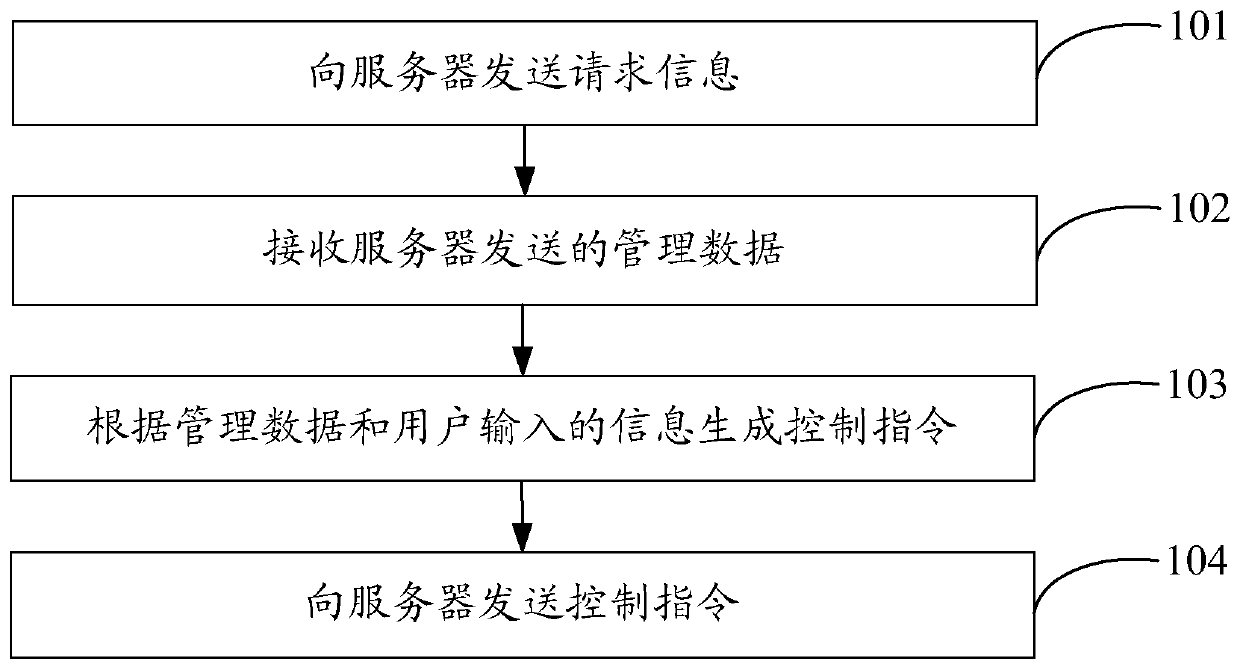 Stereo garage control method and device