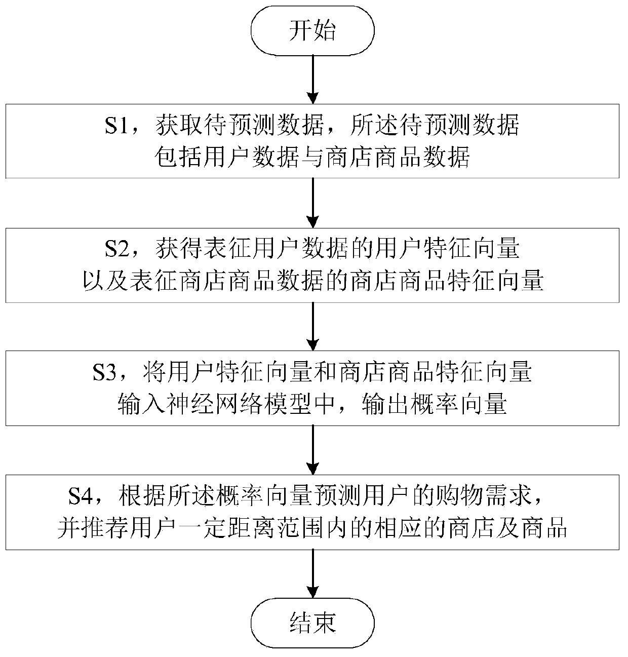Store and commodity recommendation method, device, equipment and readable storage medium