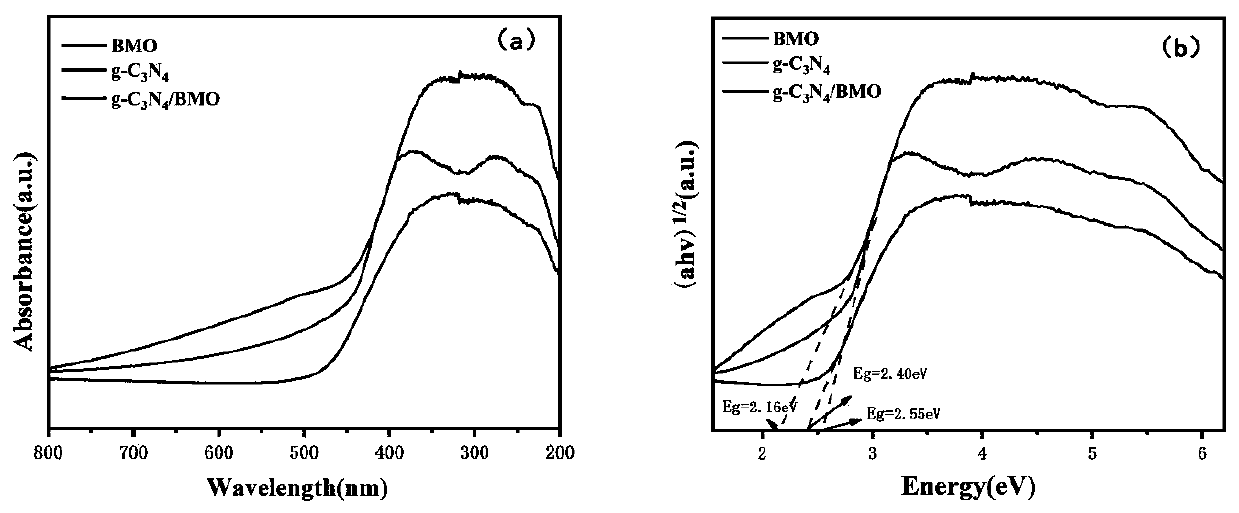 Preparation method for graphite phase carbon nitride-doped bismuth molybdate binary photocatalyst with good performance