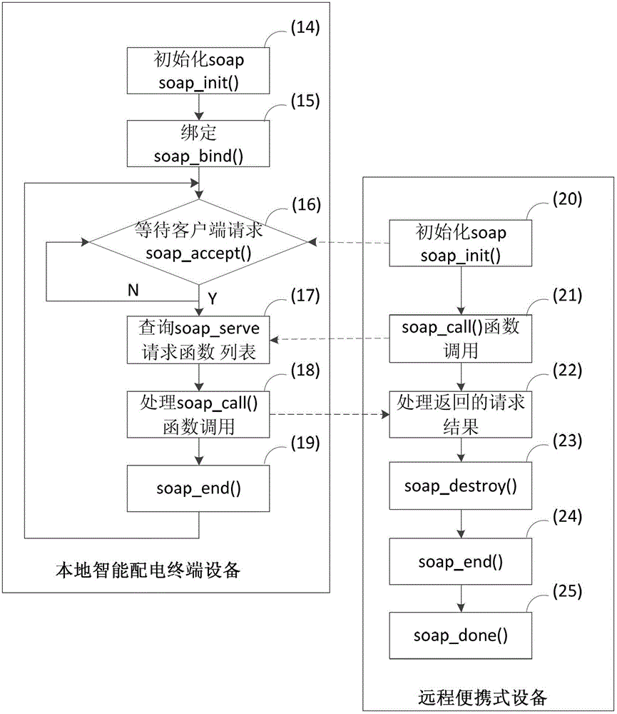 Non-contact intelligent distribution device based on WebService and design method thereof