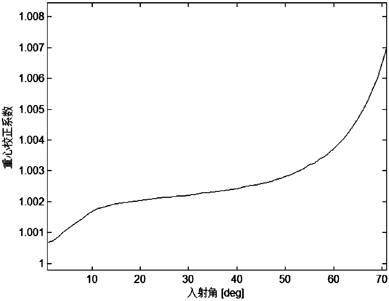 Frequency-modulated continuous wave landing radar ranging method based on gravity center correction