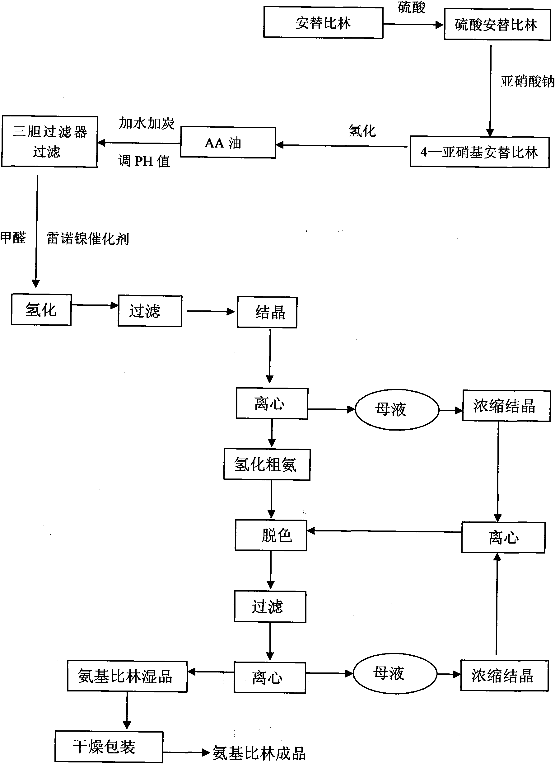 Aminopyrine production method