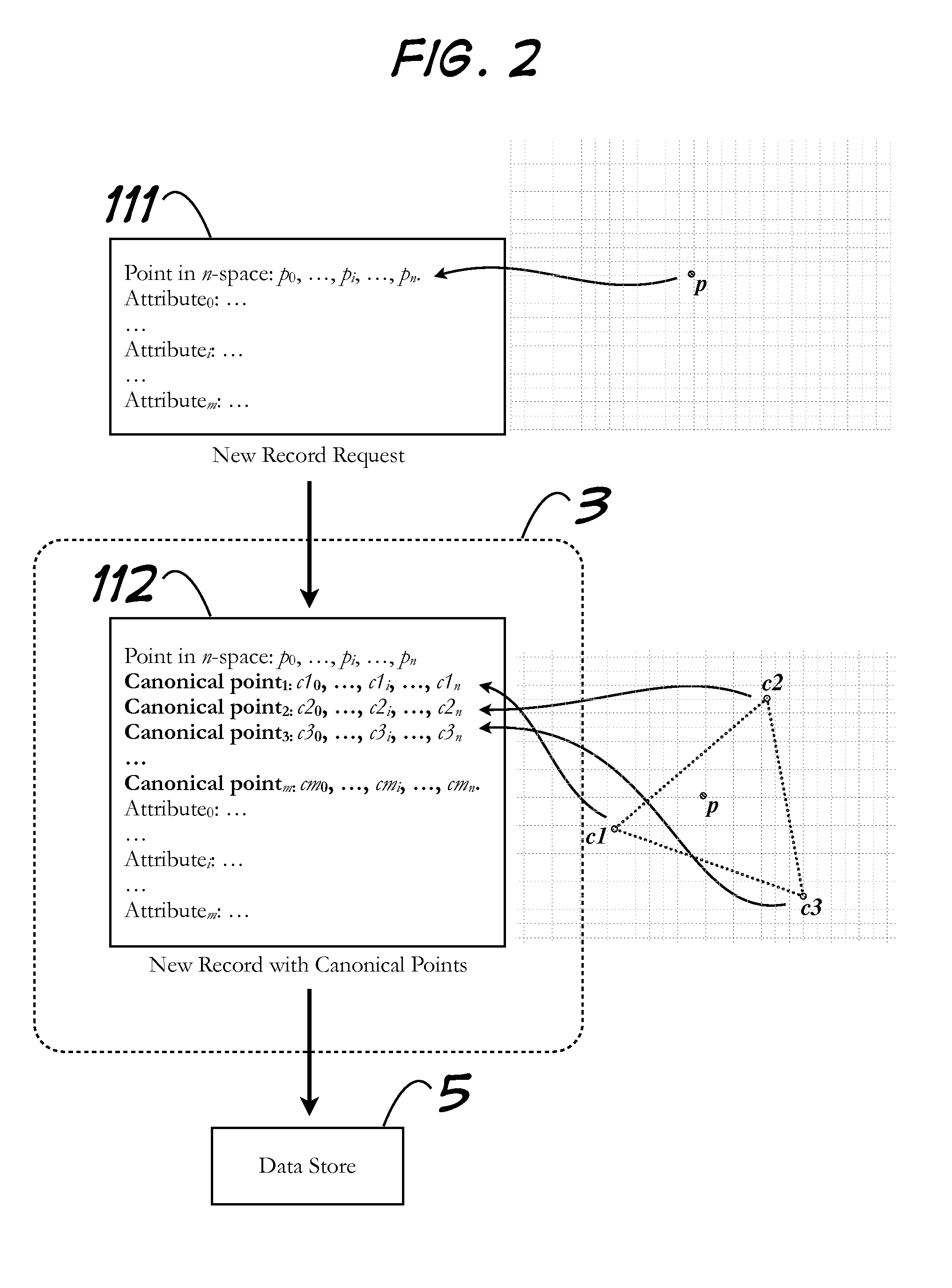 Storage of Arbitrary Points in N-Space and Retrieval of Subset thereof Based on Criteria Including Maximum Distance to an Arbitrary Reference Point