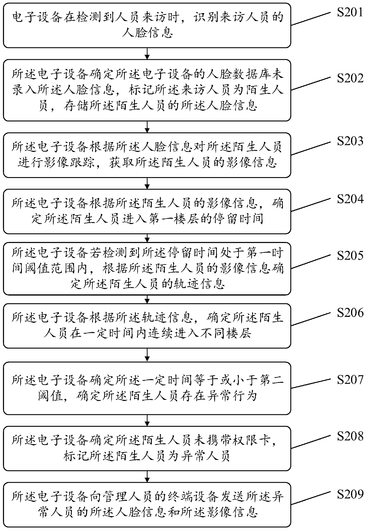 Personnel recognition method and related product