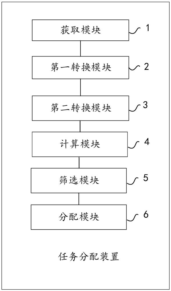 Task allocation method and device, storage medium and computer equipment