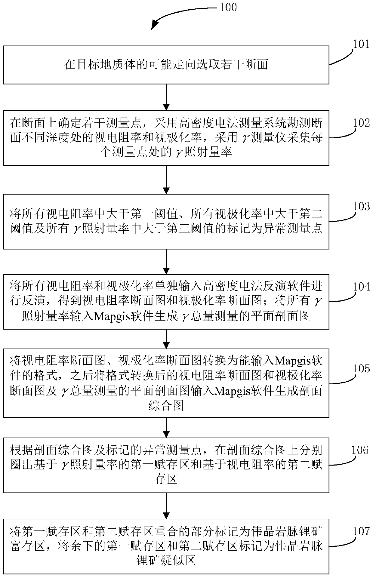 Method for delineating pegmatite lithium ore based on total amount of gamma and high-density electrical method