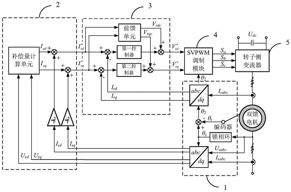 Non-flux observation doubly-fed induction generator low voltage ride-through control method and system