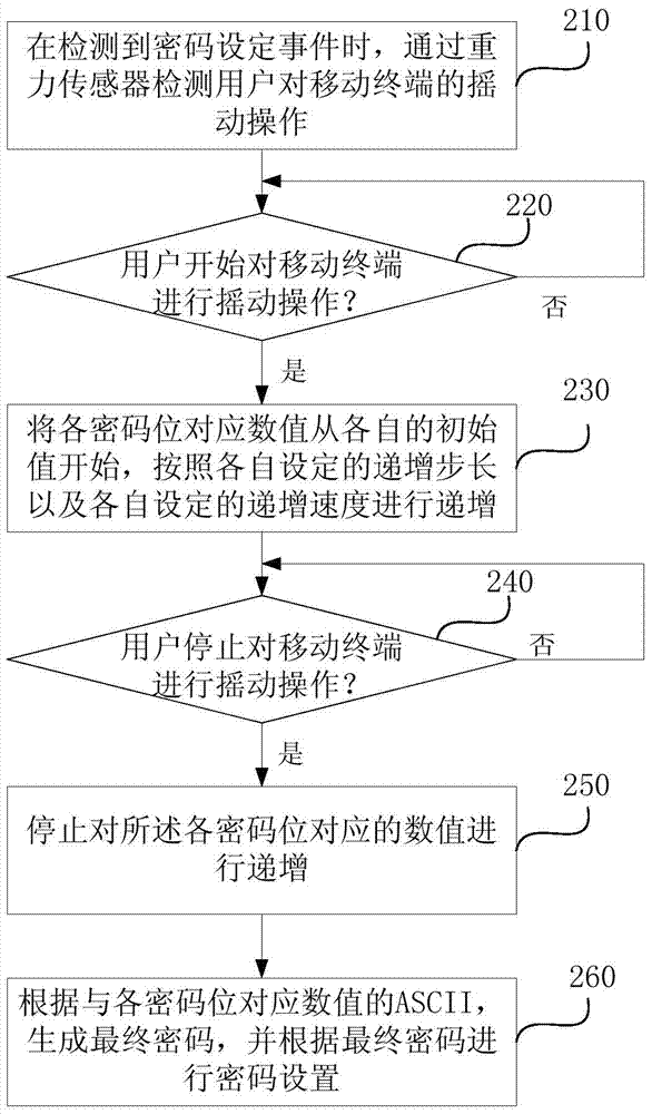 Password generation method and device based on mobile terminal