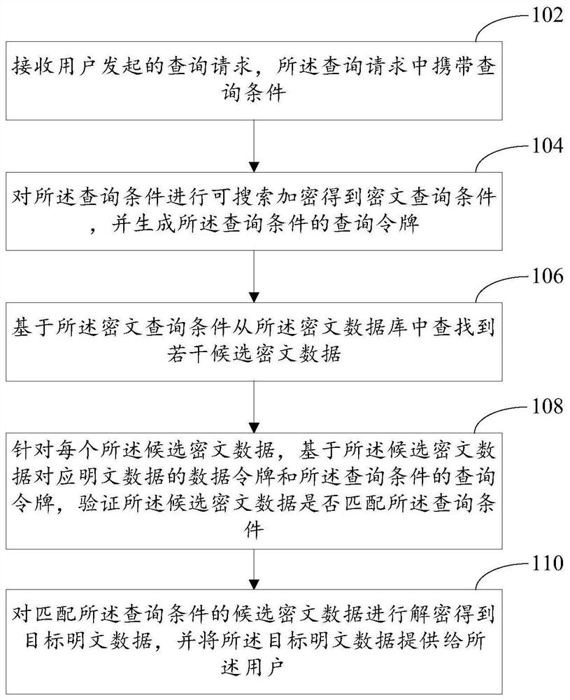 Data query method and device based on searchable encryption technology