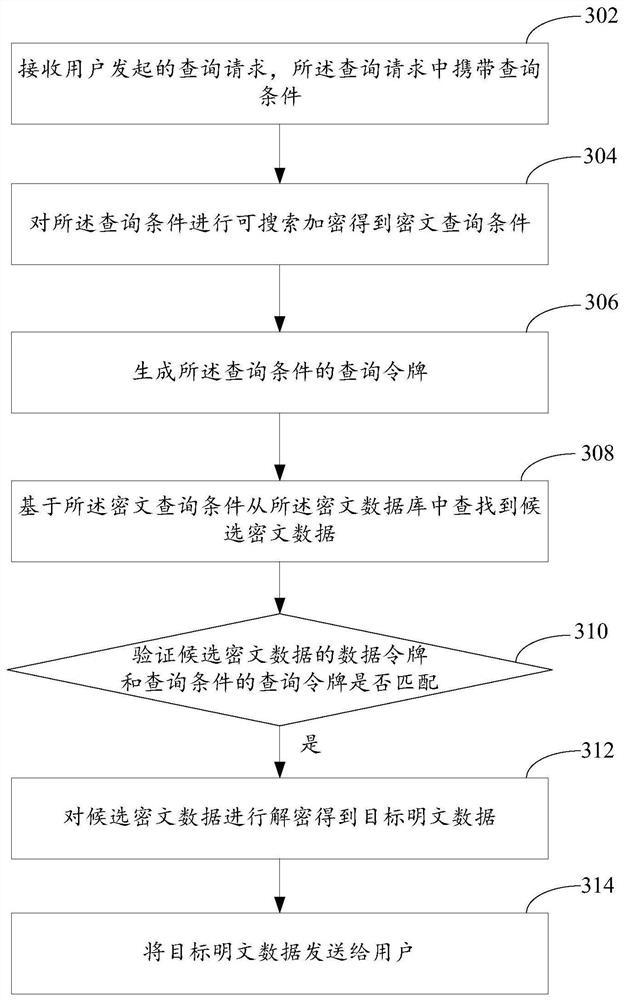 Data query method and device based on searchable encryption technology