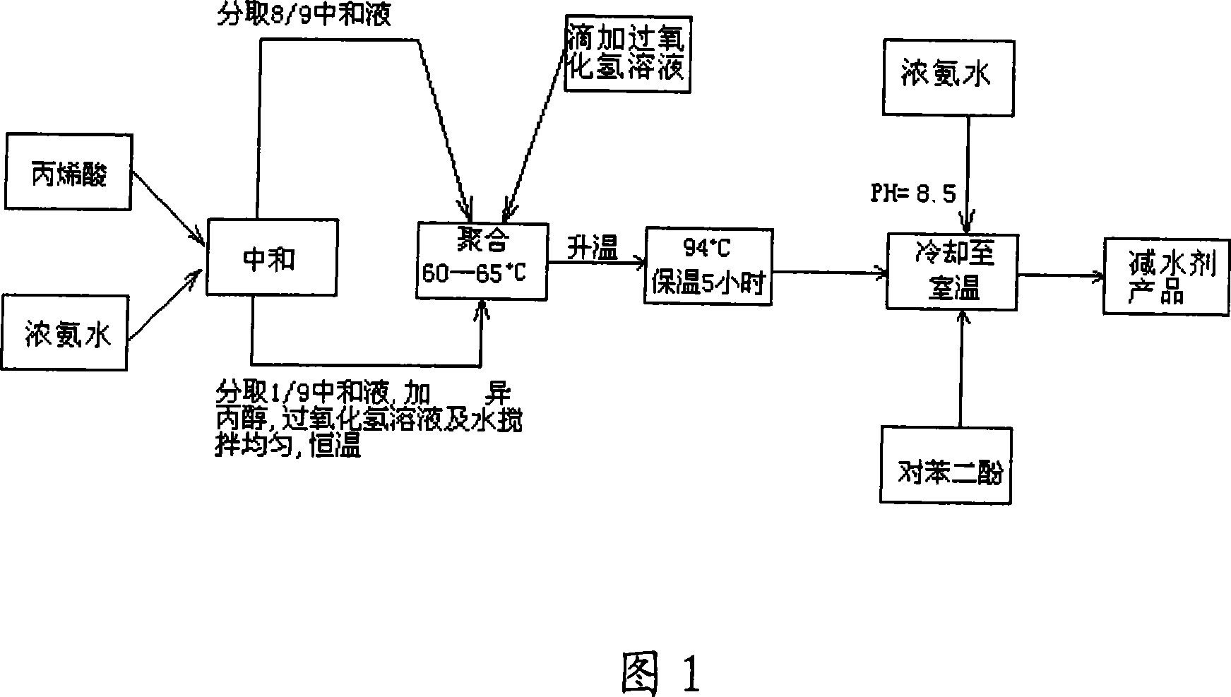 Preparation method of water reducing agent for electronic ceramic spraying granulation slurry