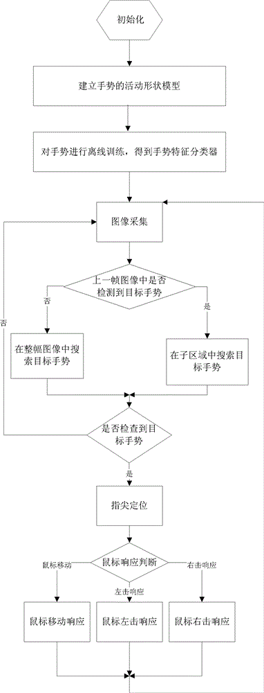 Mouse recognition method for gesture based on machine vision